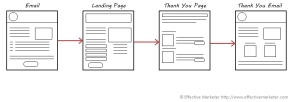 Anatomy of Email Marketing Campaign