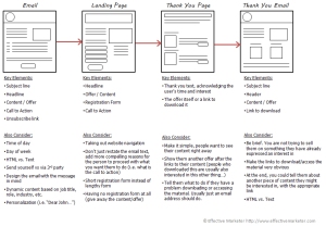 Email Marketing Process Flow